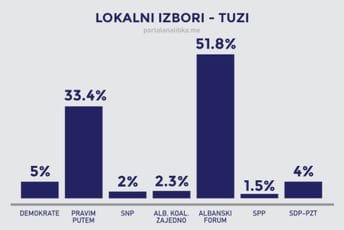 Poznat ishod u Tuzima: Albanski forum 18, Pravim putem 12, SDP-PZT 1, Demokrate 1 Poznat ishod u Tuzima: Albanski forum 18, Pravim putem 12, SDP-PZT 1, Demokrate 1