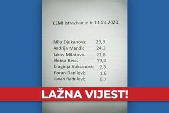 CeMI: Istraživanje koje se dijeli na društvenim mrežama lažna vijest CeMI: Istraživanje koje se dijeli na društvenim mrežama lažna vijest