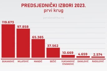 Utvrđeni privremeni rezultati: Razlika između Đukanovića i Milatovića 21.815 glasova Utvrđeni privremeni rezultati: Razlika između Đukanovića i Milatovića 21.815 glasova