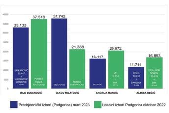 Podgorica jedan od ,,ključeva” drugog kruga Podgorica jedan od ,,ključeva” drugog kruga