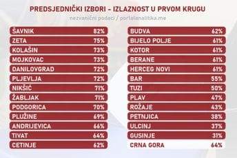 Pogledajte izlaznost po opštinama u prvom krugu predsjedničkih izbora Pogledajte izlaznost po opštinama u prvom krugu predsjedničkih izbora