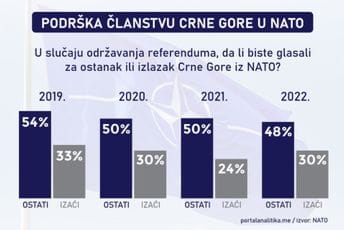 U godini ruske agresije broj pobornika članstva Crne Gore u NATO pao ispod 50 odsto