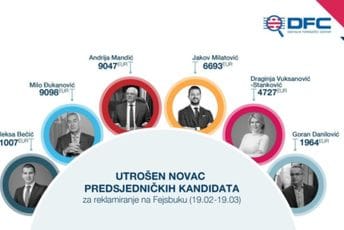 DFC: Bečić potrošio najviše novca na reklamiranje na Fejsbuku, imao i najveći broj objava DFC: Bečić potrošio najviše novca na reklamiranje na Fejsbuku, imao i najveći broj objava