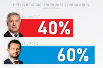 Jakov Milatović je novi predsjednik Crne Gore: Razlika između kandidata je između 17 i 20 odsto