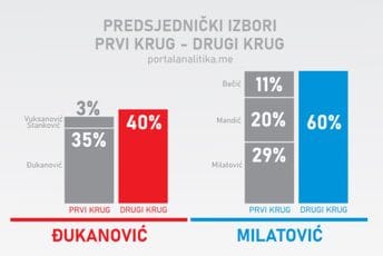 Kakva je razlika između dva izborna kruga: Suštinski, gotovo da je i nema Kakva je razlika između dva izborna kruga: Suštinski, gotovo da je i nema