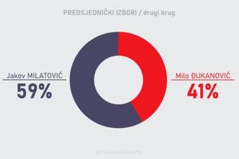 DIK objavio privremene rezultate: Razlika između kandidata iznosi 66.823 glasa DIK objavio privremene rezultate: Razlika između kandidata iznosi 66.823 glasa