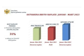 UPC: Naplaćeno 143 miliona eura prihoda više nego prošle godine UPC: Naplaćeno 143 miliona eura prihoda više nego prošle godine