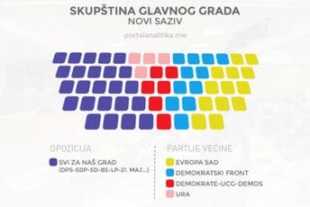 Podgorica dobija novu vlast: Evo ko su odbornici i kako će izgledati raspodjela funkcija