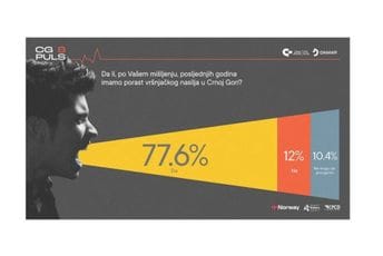 Građane brine rast vršnjačkog nasilja, potreban sinhronizavan odgovor na ovaj problem Građane brine rast vršnjačkog nasilja, potreban sinhronizavan odgovor na ovaj problem