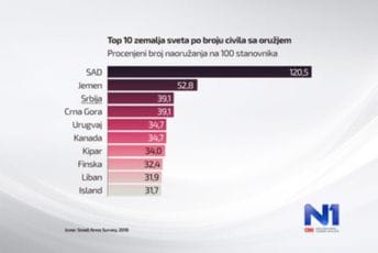 Crna Gora i Srbija na trećem mjestu u svijetu po broju oružja u rukama civila Crna Gora i Srbija na trećem mjestu u svijetu po broju oružja u rukama civila