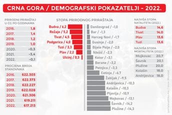 U 17 crnogorskih opština više je umrlih nego rođenih