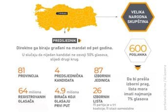 Otvorena birališta u Turskoj: Nikad neizvjesnije, može li opozicija danas pobijediti Erdogana? Otvorena birališta u Turskoj: Nikad neizvjesnije, može li opozicija danas pobijediti Erdogana?