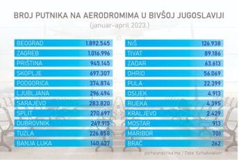 Ovo su najprometniji aerodromi u bivšoj Jugoslaviji: Evo gdje je Podgorica, a gdje Tivat