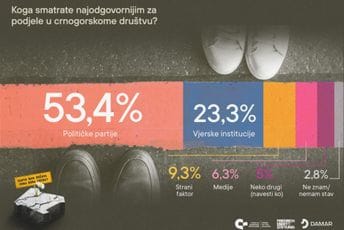 CGO: Podjele u Crnoj Gori indukuju političke partije i vjerske zajednice