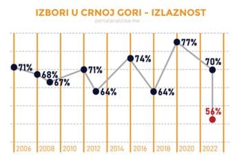 Od 2006. nikad nije bila ni približno niska izlaznost kao danas Od 2006. nikad nije bila ni približno niska izlaznost kao danas