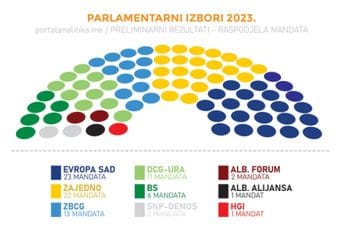 Ovo su dvije verzije novog saziva parlamenta: Jedna prema CEMI-ju, druga prema CDT-u