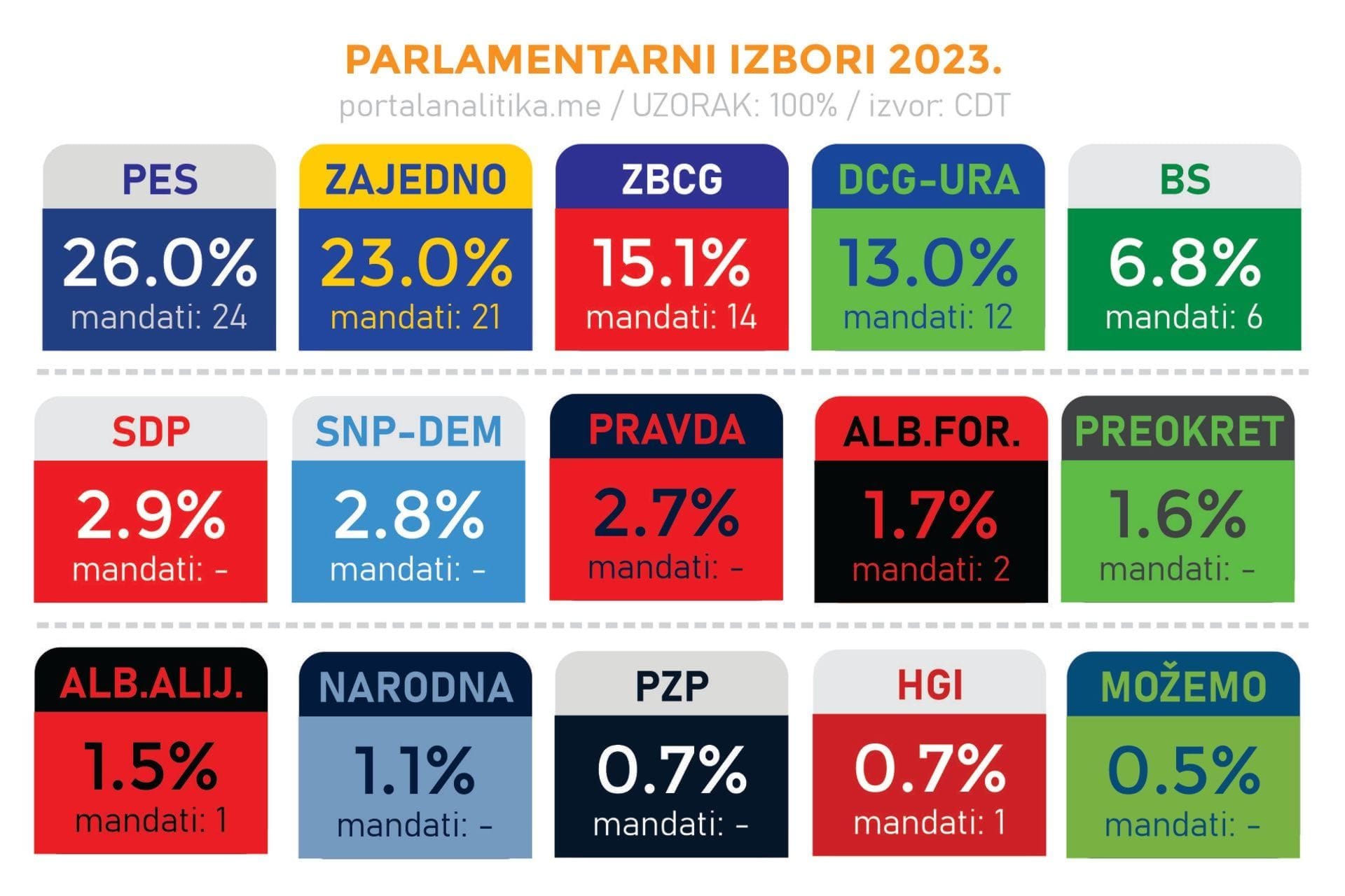 Fotografija 1: VELIKE RAZLIKE U PROJEKCIJAMA: Ostaju pitanja da li su "Za tebe", SDP i "Pravda za sve" prešli cenzus