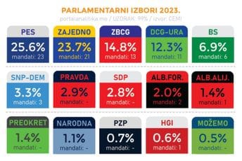 VELIKE RAZLIKE U PROJEKCIJAMA: Ostaju pitanja da li su "Za tebe", SDP i "Pravda za sve" prešli cenzus VELIKE RAZLIKE U PROJEKCIJAMA: Ostaju pitanja da li su "Za tebe", SDP i "Pravda za sve" prešli cenzus