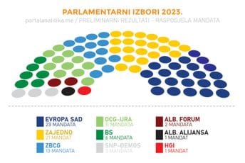 DVIJE VERZIJE NOVOG SAZIVA PARLAMENTA: Jedna prema CEMI-ju, druga prema CDT-u DVIJE VERZIJE NOVOG SAZIVA PARLAMENTA: Jedna prema CEMI-ju, druga prema CDT-u