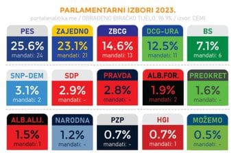 Ovo je stanje sa 95 odsto birališta: PES 25,6; Zajedno 23,1; ZBCG 14,6; DCG-URA 12,5, BS 7,1...