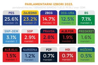 Ovo je stanje sa 99 odsto birališta: PES 25,6; Zajedno 23,2; ZBCG 14,7; DCG-URA 12,5, BS 7,1... Ovo je stanje sa 99 odsto birališta: PES 25,6; Zajedno 23,2; ZBCG 14,7; DCG-URA 12,5, BS 7,1...