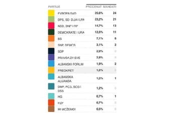 CeMI na osnovu 100 odsto obrađenih biračkih mjesta: SDP nije prešao cenzus, SNP i Demos u parlamentu CeMI na osnovu 100 odsto obrađenih biračkih mjesta: SDP nije prešao cenzus, SNP i Demos u parlamentu