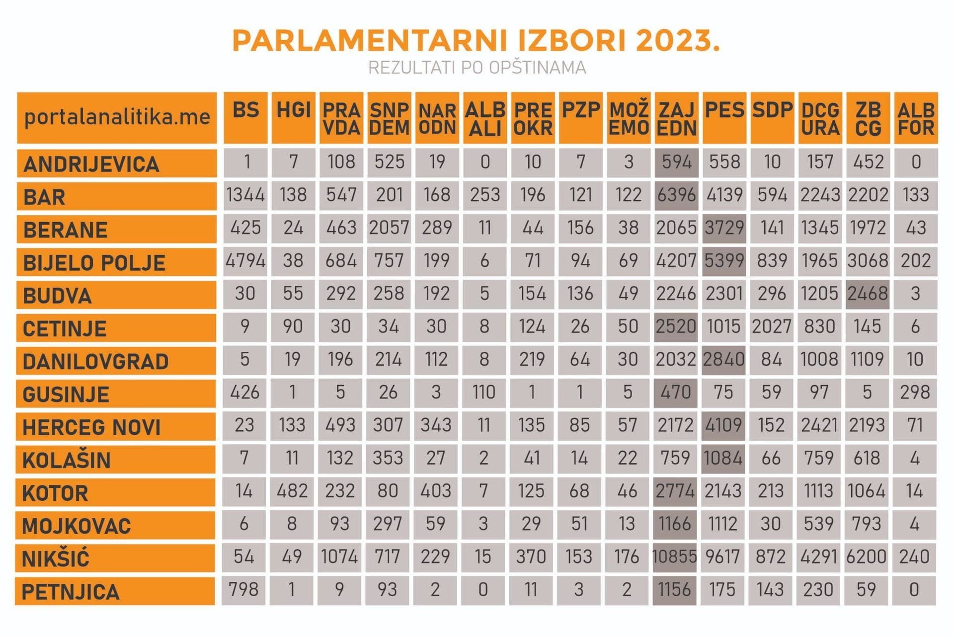 Fotografija 1: Ovo su rezultati svih lista u svim opštinama: Zajedno najjači u 10, PES u sedam, ZBCG u tri, BS u dvije...