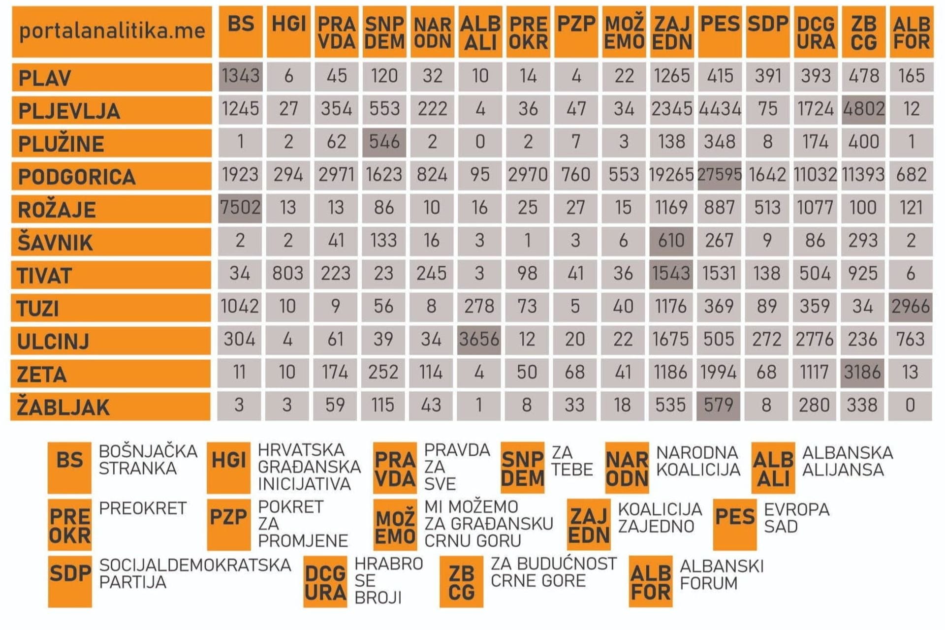 Fotografija 2: Ovo su rezultati svih lista u svim opštinama: Zajedno najjači u 10, PES u sedam, ZBCG u tri, BS u dvije...