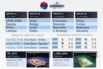 Crna Gora od četvrtka na Eurobasketu: Ovo je sve što treba da znate o našoj grupi Crna Gora od četvrtka na Eurobasketu: Ovo je sve što treba da znate o našoj grupi