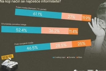 CGO: Većina građana informiše se putem medija, polovina nije otporna na dezinfromacije CGO: Većina građana informiše se putem medija, polovina nije otporna na dezinfromacije