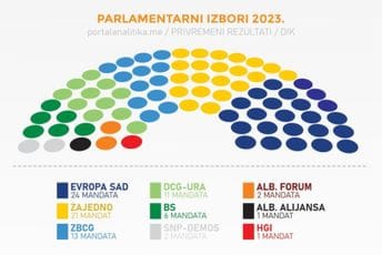 Još pet dana za proglašenje konačnih rezultata: Tada će i formalno početi pregovori o novoj Vladi Još pet dana za proglašenje konačnih rezultata: Tada će i formalno početi pregovori o novoj Vladi