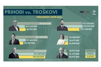 MANS: Nakon predsjedničkih izbora milion eura ostalo neplaćeno, najveći dug Mandića i Bečića MANS: Nakon predsjedničkih izbora milion eura ostalo neplaćeno, najveći dug Mandića i Bečića