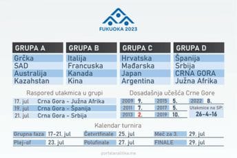 Slijedi SP u Fukuoki: Crna Gora u teškoj grupi, ali nokaut faza se podrazumijeva Slijedi SP u Fukuoki: Crna Gora u teškoj grupi, ali nokaut faza se podrazumijeva