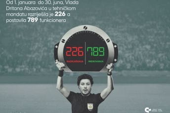 CGO: Vlada Dritana Abazovića za pola godine razriješila 226, a postavila čak 789 funkcionera CGO: Vlada Dritana Abazovića za pola godine razriješila 226, a postavila čak 789 funkcionera