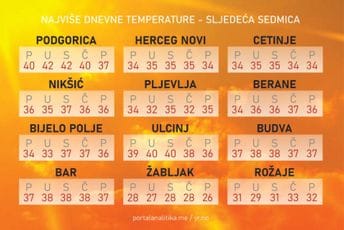 Sljedeće sedmice čekaju nas žestoke žege, temperatura će ići i do 42 stepena Sljedeće sedmice čekaju nas žestoke žege, temperatura će ići i do 42 stepena