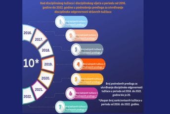 CEGAS: Trenutni sistem utvrđivanja disciplinske odgovornosti je nefunkcionalan CEGAS: Trenutni sistem utvrđivanja disciplinske odgovornosti je nefunkcionalan