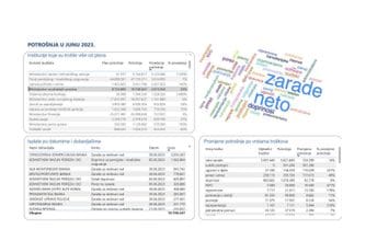 MANS: Rasla potrošnja budžeta uoči parlamentarnih izbora, MUP tri puta povećao isplate ugovora o djelu MANS: Rasla potrošnja budžeta uoči parlamentarnih izbora, MUP tri puta povećao isplate ugovora o djelu