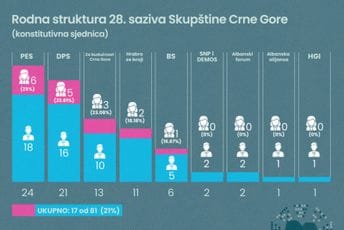CGO: Konstitutivni saziv Skupštine sa samo 21% žena CGO: Konstitutivni saziv Skupštine sa samo 21% žena