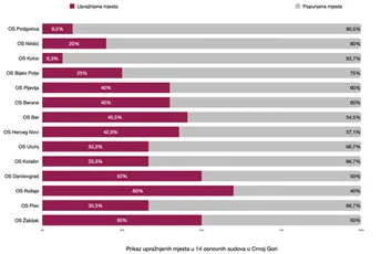 HRA: Sudski savjet ignoriše 35 upražnjenih sudijskih mjesta u osnovnim sudovima HRA: Sudski savjet ignoriše 35 upražnjenih sudijskih mjesta u osnovnim sudovima