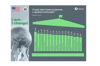 Istraživanje CGO: Mladi najviše vjeruju vjerskim zajednicama, a najmanje partijama Istraživanje CGO: Mladi najviše vjeruju vjerskim zajednicama, a najmanje partijama