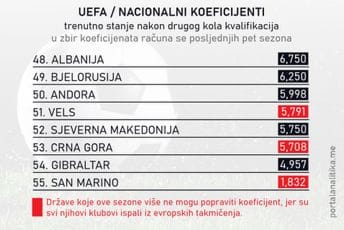 Baš smo na dnu: Pogledajte gdje je danas Crna Gora u evropskom klupskom fudbalu Baš smo na dnu: Pogledajte gdje je danas Crna Gora u evropskom klupskom fudbalu