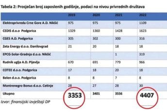 Za tri godine u energetskom sektoru zapošljeno gotovo 1.100 radnika Za tri godine u energetskom sektoru zapošljeno gotovo 1.100 radnika