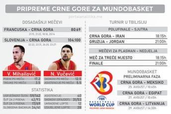 Još dvije sedmice do Mundobasketa: Utisak je povoljan, slijedi finalna faza priprema