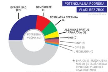 Kako bi mogla izgledati nova parlamentarna većina bez ZBCG? Kako bi mogla izgledati nova parlamentarna većina bez ZBCG?