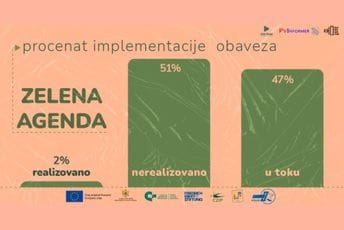 Eko tim: Poražavajući rezultati Vlade u sprovođenju Zelene agende za Zapadni Balkan Eko tim: Poražavajući rezultati Vlade u sprovođenju Zelene agende za Zapadni Balkan