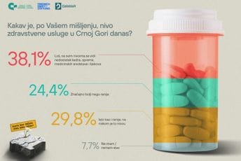 CGO: Zdravstveni sistem Crne Gore odavno treba ozdravljenje CGO: Zdravstveni sistem Crne Gore odavno treba ozdravljenje