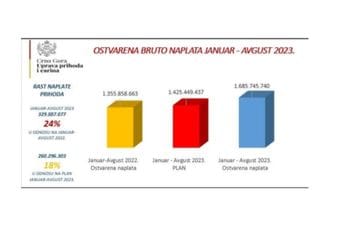 UPC: Za osam mjeseci bruto prihodi 1,7 milijardi, naplata veća za 24 procenta UPC: Za osam mjeseci bruto prihodi 1,7 milijardi, naplata veća za 24 procenta