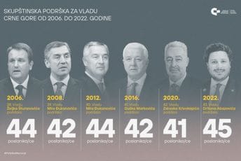 Od 2006. nije bilo ni dvotrećinske ni tropetinske većine, visoka podrška ne znači i stabilnost Od 2006. nije bilo ni dvotrećinske ni tropetinske većine, visoka podrška ne znači i stabilnost