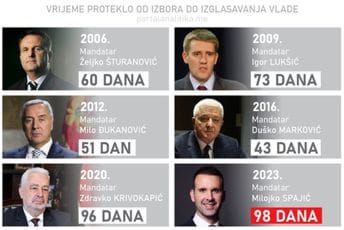 Spajić oborio rekord: Nikad nije prošlo ovoliko vremena od izbora do formiranja Vlade
