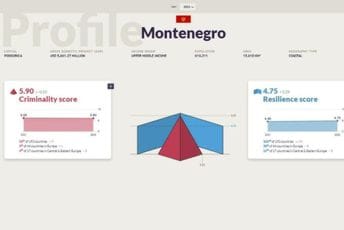 Crna Gora peta u Evropi po Globalnom indeksu organizovanog kriminala Crna Gora peta u Evropi po Globalnom indeksu organizovanog kriminala